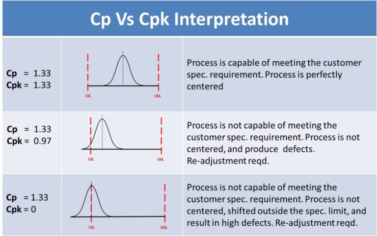 Cp-and-Cpk-interpretation