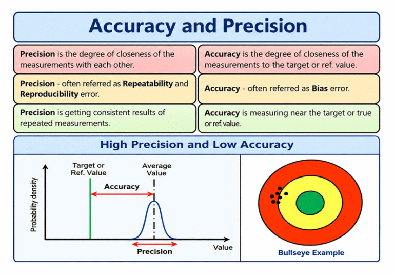 Accuracy and Precision