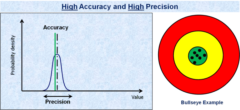 High-accuracy-and-high-precision