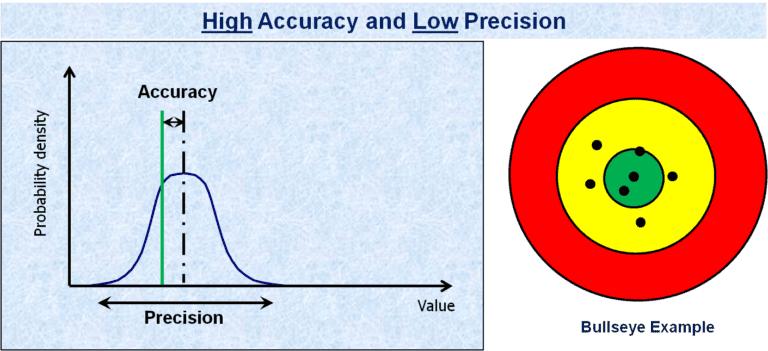 high-accuracy-and-low-precision