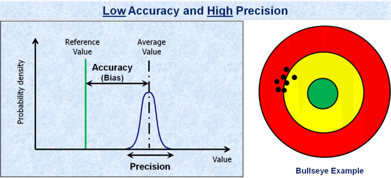 low-accuracy-and-high-precision